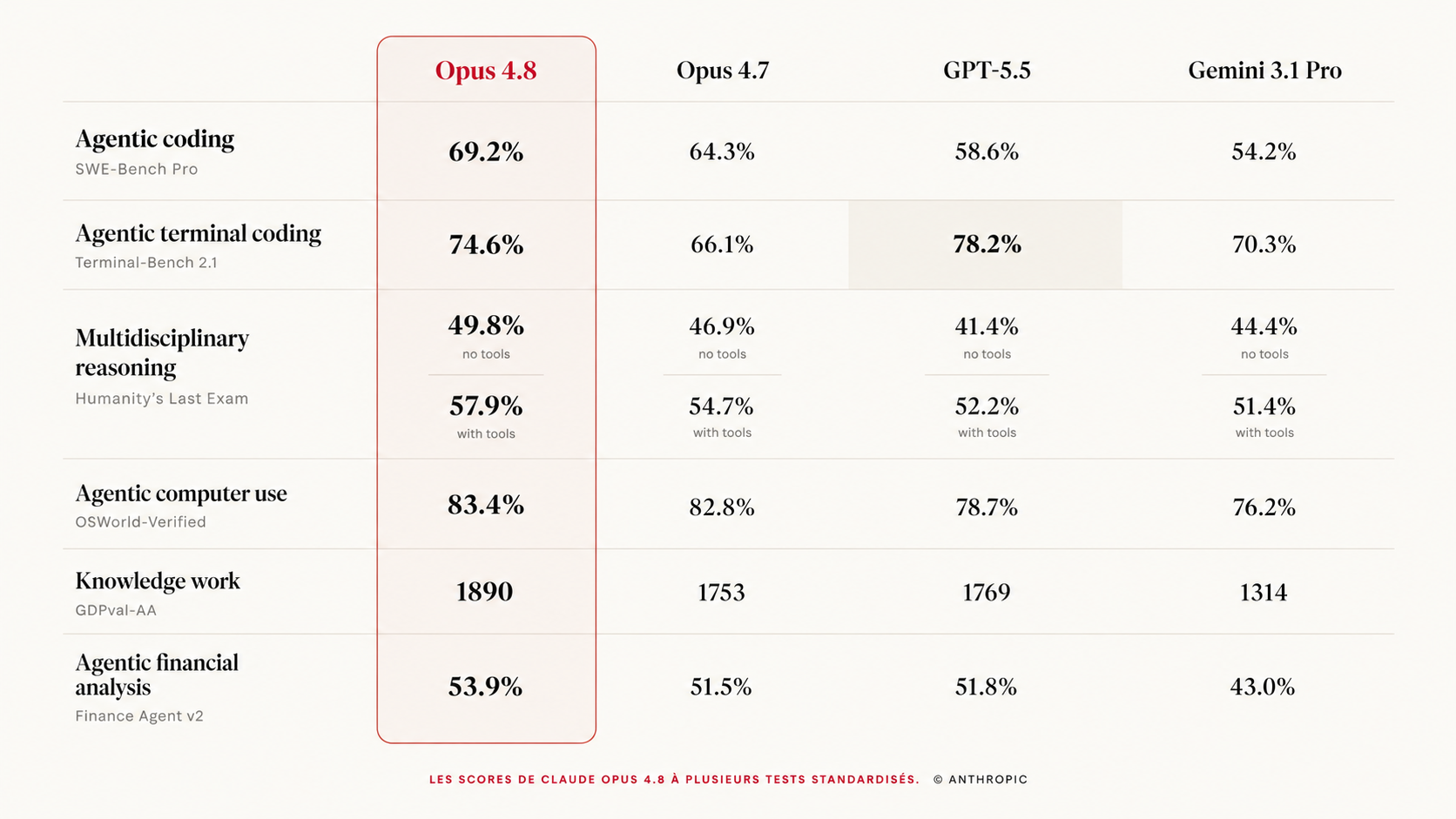 Tableau comparatif des benchmarks Claude Opus 4.8 vs Opus 4.7, GPT-5.5 et Gemini 3.1 Pro